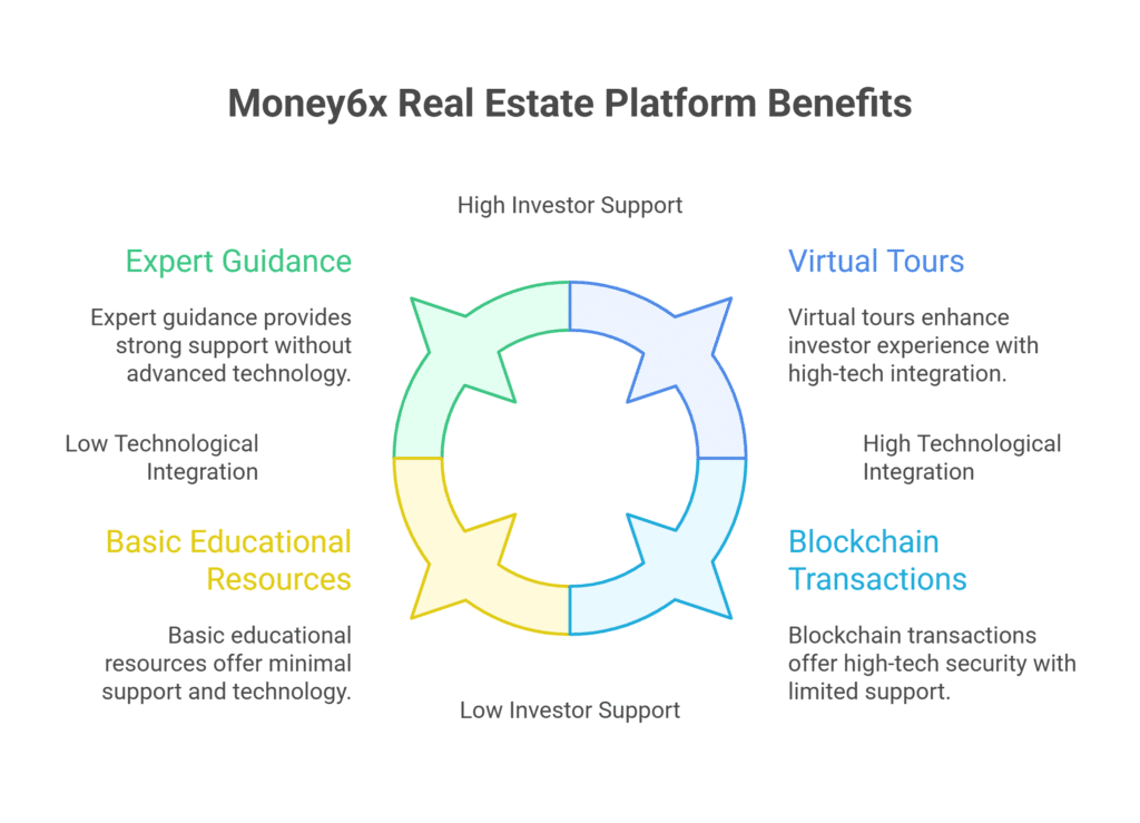 Money6x Real Estate